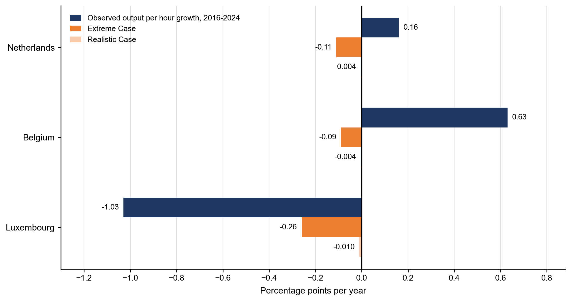 Figure 1: Observed Productivity Growth and the Drags from Circular Job Growth, 2016-2024 (pp per year)