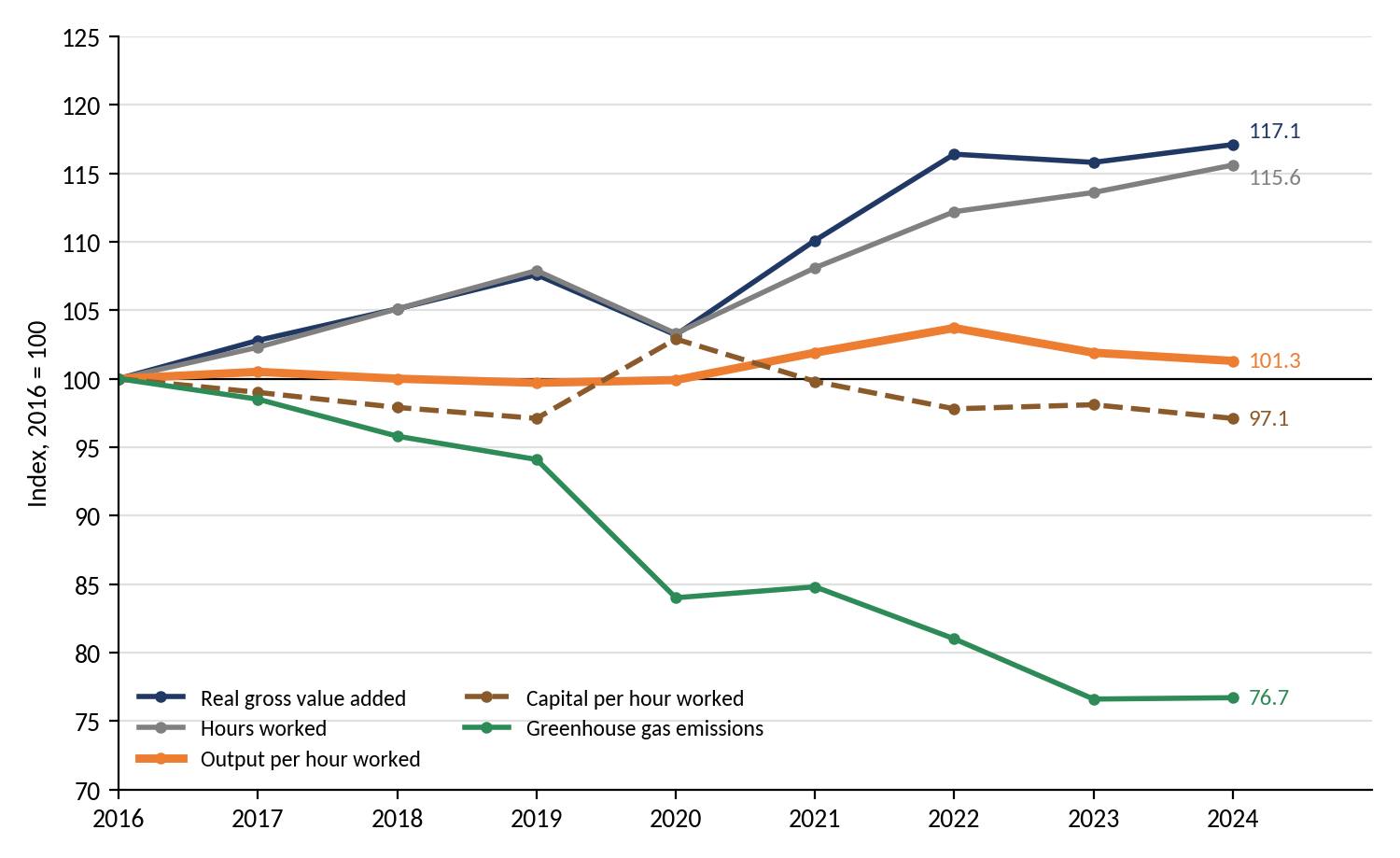 Figure 3: Netherlands Output, Hours Worked, Productivity, Capital and Emissions, 2016-2024